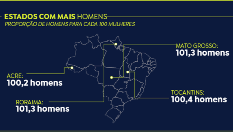 Roraima é um dos estados com maior número de homens em relação às mulheres, segundo IBGE