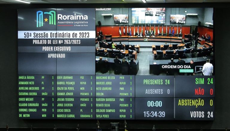 Deputados aprovam autorização de empréstimo de mais de R$ 800 milhões ao governo de Roraima