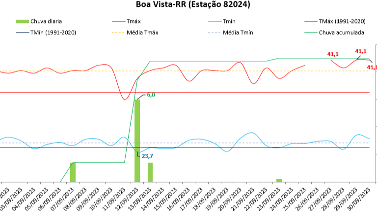 Acumulado mensal de chuva em Boa Vista em setembro é o quarto menor desde 1960